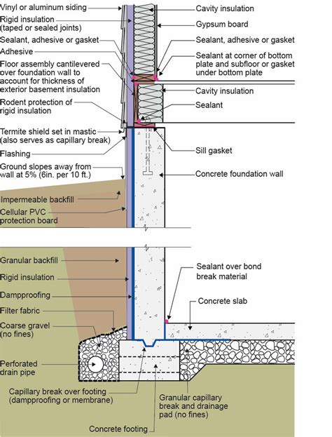 metal flashing termite requirement between fences and houses|termite insulation requirements.